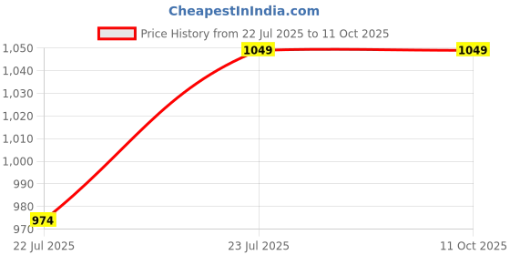 tatacliq.com Ginger by Lifestyle Multicolor Printed Regular Fit Mid Rise Pants ginger by lifestyle Price History Graph from 22 Jul 2025 to 10 Oct 2025