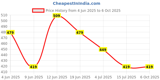 tatacliq.com Ginger By Lifestyle Multicolor Regular Fit Printed T-Shirt ginger by lifestyle Price History Graph from 4 Jun 2025 to 5 Oct 2025