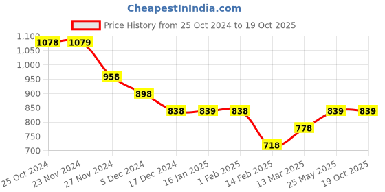 tatacliq.com Ginger by Lifestyle Multicolor Regular Fit Top ginger by lifestyle Price History Graph from 25 Oct 2024 to 18 Oct 2025