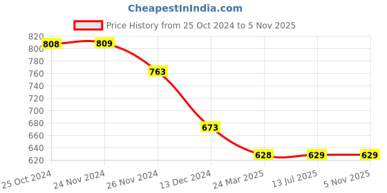 tatacliq.com Ginger by Lifestyle Multicolor Striped Top ginger by lifestyle Price History Graph from 25 Oct 2024 to 4 Nov 2025