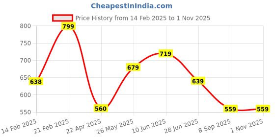 tatacliq.com Ginger by Lifestyle Multicolor Synthetic Backpack ginger by lifestyle Price History Graph from 14 Feb 2025 to 1 Nov 2025