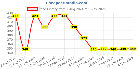 tatacliq.com Ginger by Lifestyle Multicolor Transparent Pouch ginger by lifestyle Price History Graph from 2 Aug 2024 to 3 Nov 2025