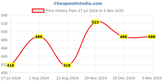 tatacliq.com Ginger by Lifestyle Multicolored Cotton Printed T-Shirt ginger by lifestyle Price History Graph from 27 Jul 2024 to 5 Nov 2025