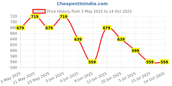 tatacliq.com Ginger By Lifestyle Multicolored Cotton Regular Fit Printed Top ginger by lifestyle Price History Graph from 3 May 2025 to 13 Oct 2025