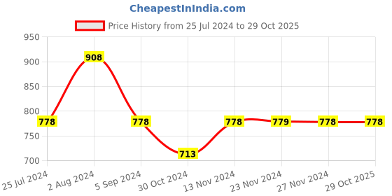 tatacliq.com Ginger by Lifestyle Multicolored Cotton Striped A-Line Dress ginger by lifestyle Price History Graph from 25 Jul 2024 to 29 Oct 2025