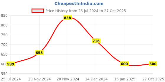tatacliq.com Ginger by Lifestyle Multicolored Floral Print Crop Top ginger by lifestyle Price History Graph from 25 Jul 2024 to 27 Oct 2025