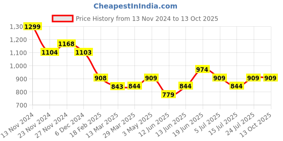 tatacliq.com Ginger by Lifestyle Multicolored Printed Crop Pullover ginger by lifestyle Price History Graph from 13 Nov 2024 to 12 Oct 2025