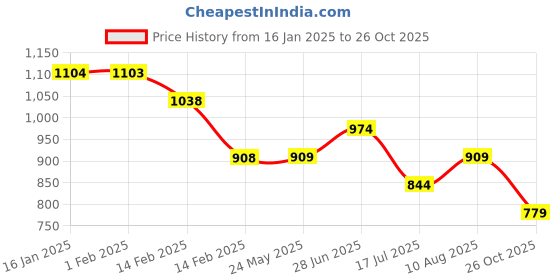 tatacliq.com Ginger by Lifestyle Multicolored Printed Crop Pullover ginger by lifestyle Price History Graph from 16 Jan 2025 to 26 Oct 2025