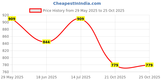 tatacliq.com Ginger by Lifestyle Multicolored Printed Crop Pullover ginger by lifestyle Price History Graph from 29 May 2025 to 25 Oct 2025