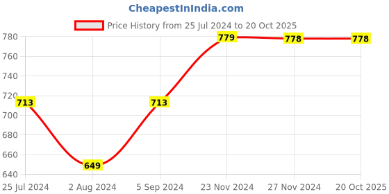tatacliq.com Ginger by Lifestyle Multicolored Printed Stole ginger by lifestyle Price History Graph from 25 Jul 2024 to 20 Oct 2025