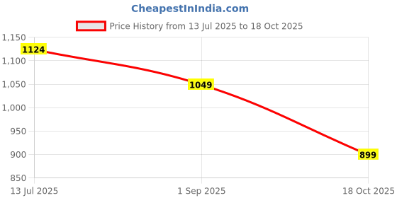 tatacliq.com Ginger By Lifestyle Multicolored Regular Fit Printed Dress ginger by lifestyle Price History Graph from 13 Jul 2025 to 18 Oct 2025