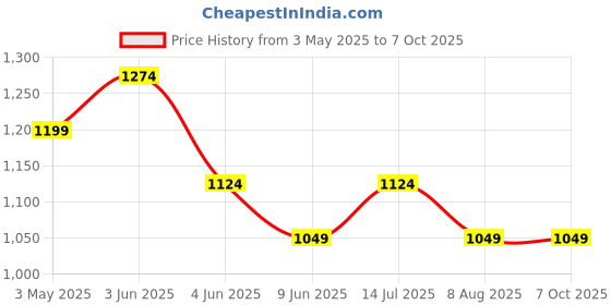 tatacliq.com Ginger By Lifestyle Multicolored Regular Fit Printed Dress ginger by lifestyle Price History Graph from 3 May 2025 to 7 Oct 2025