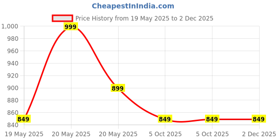 tatacliq.com Ginger By Lifestyle Multicolour Cotton Regular Fit Striped Pyjamas ginger by lifestyle Price History Graph from 19 May 2025 to 2 Dec 2025