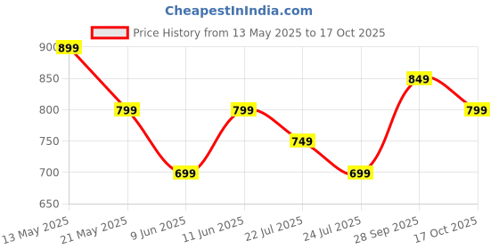 tatacliq.com Ginger By Lifestyle Multicolour Cotton Regular Fit Striped Pyjamas ginger by lifestyle Price History Graph from 13 May 2025 to 17 Oct 2025