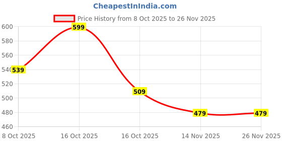 tatacliq.com Ginger By Lifestyle Multicoloured Regular Fit Panties - Pack Of 3 ginger by lifestyle Price History Graph from 8 Oct 2025 to 24 Nov 2025