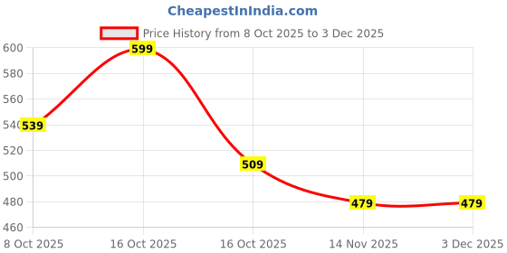 tatacliq.com Ginger By Lifestyle Multicoloured Regular Fit Printed Panties - Pack Of 3 ginger by lifestyle Price History Graph from 8 Oct 2025 to 2 Dec 2025