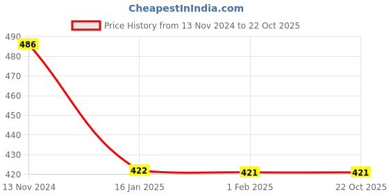 tatacliq.com Ginger by Lifestyle Navy & Peach Hipster (Pack Of 2) ginger by lifestyle Price History Graph from 13 Nov 2024 to 21 Oct 2025