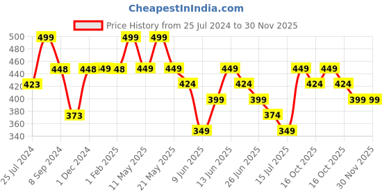 tatacliq.com Ginger by Lifestyle Navy & Sky Blue Printed Hipster Panties - Pack of 3 ginger by lifestyle Price History Graph from 25 Jul 2024 to 29 Nov 2025