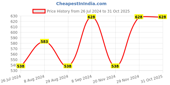 tatacliq.com Ginger by Lifestyle Navy & White Printed T-Shirt ginger by lifestyle Price History Graph from 26 Jul 2024 to 30 Oct 2025