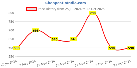 tatacliq.com Ginger by Lifestyle Navy Cotton Mid Rise Jeans ginger by lifestyle Price History Graph from 25 Jul 2024 to 22 Oct 2025