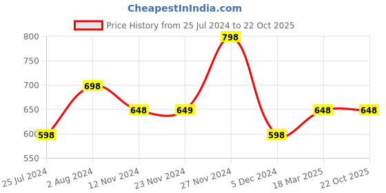 tatacliq.com Ginger by Lifestyle Navy Cotton Mid Rise Jeans ginger by lifestyle Price History Graph from 25 Jul 2024 to 21 Oct 2025
