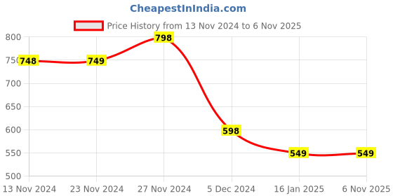 tatacliq.com Ginger by Lifestyle Navy Cotton Mid Rise Jeans ginger by lifestyle Price History Graph from 13 Nov 2024 to 6 Nov 2025