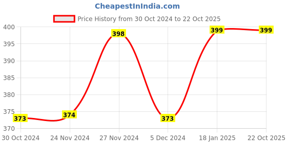tatacliq.com Ginger by Lifestyle Navy Cotton Printed Crop Top ginger by lifestyle Price History Graph from 30 Oct 2024 to 21 Oct 2025