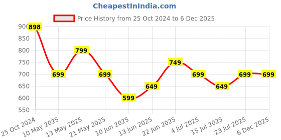 tatacliq.com Ginger by Lifestyle Navy Cotton Printed Sweatshirt ginger by lifestyle Price History Graph from 25 Oct 2024 to 5 Dec 2025