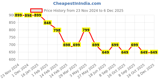 tatacliq.com Ginger by Lifestyle Navy Cotton Printed Sweatshirt ginger by lifestyle Price History Graph from 23 Nov 2024 to 5 Dec 2025