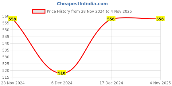 tatacliq.com Ginger by Lifestyle Navy Cotton Shorts ginger by lifestyle Price History Graph from 28 Nov 2024 to 4 Nov 2025