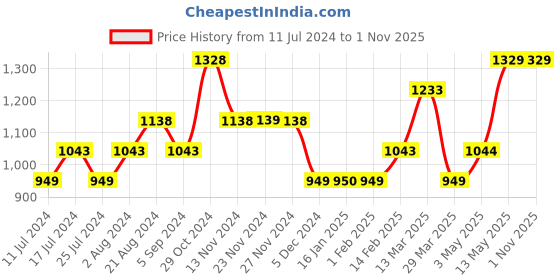 tatacliq.com Ginger by Lifestyle Navy Cotton Striped Mid Rise Jeans ginger by lifestyle Price History Graph from 11 Jul 2024 to 31 Oct 2025