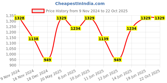tatacliq.com Ginger by Lifestyle Navy Cotton Striped Mid Rise Jeans ginger by lifestyle Price History Graph from 9 Nov 2024 to 22 Oct 2025
