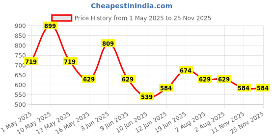tatacliq.com Ginger by Lifestyle Navy Graphic Dress ginger by lifestyle Price History Graph from 1 May 2025 to 25 Nov 2025