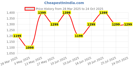 tatacliq.com Ginger by Lifestyle Navy Printed Sweatshirt ginger by lifestyle Price History Graph from 28 Mar 2025 to 23 Oct 2025