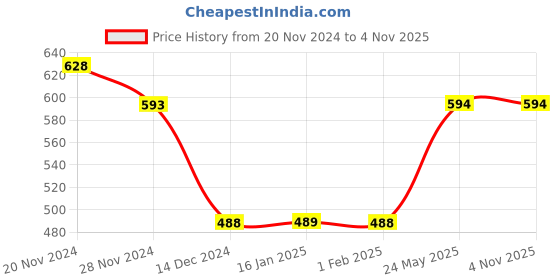 tatacliq.com Ginger by Lifestyle Navy Printed Top ginger by lifestyle Price History Graph from 20 Nov 2024 to 3 Nov 2025