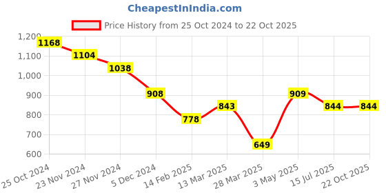 tatacliq.com Ginger by Lifestyle Navy Regular Fit Mid Rise Pants ginger by lifestyle Price History Graph from 25 Oct 2024 to 21 Oct 2025