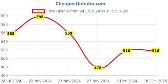 tatacliq.com Ginger by Lifestyle Navy Regular Fit Thermal T-Shirt ginger by lifestyle Price History Graph from 24 Jul 2024 to 29 Oct 2025