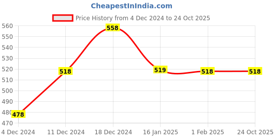 tatacliq.com Ginger by Lifestyle Navy Regular Fit Thermal T-Shirt ginger by lifestyle Price History Graph from 4 Dec 2024 to 24 Oct 2025