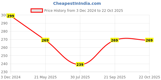 tatacliq.com Ginger by Lifestyle Navy Textured Casual Belt For Women ginger by lifestyle Price History Graph from 3 Dec 2024 to 22 Oct 2025