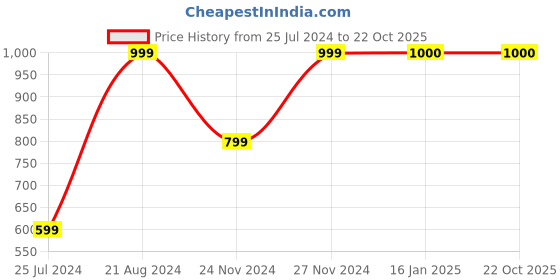 tatacliq.com Ginger by Lifestyle Neon Green A-Line Dress ginger by lifestyle Price History Graph from 25 Jul 2024 to 21 Oct 2025