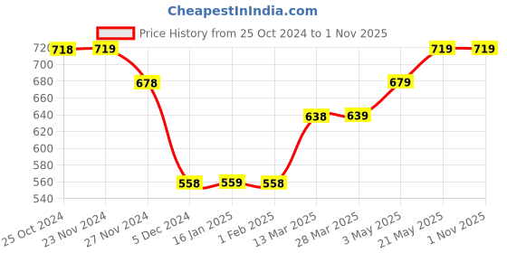 tatacliq.com Ginger by Lifestyle Off White & Black Viscose Printed Crop Shirt ginger by lifestyle Price History Graph from 25 Oct 2024 to 31 Oct 2025