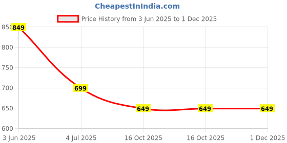 tatacliq.com Ginger By Lifestyle Off White & Pink Cotton Regular Fit Printed Short Sets ginger by lifestyle Price History Graph from 3 Jun 2025 to 30 Nov 2025