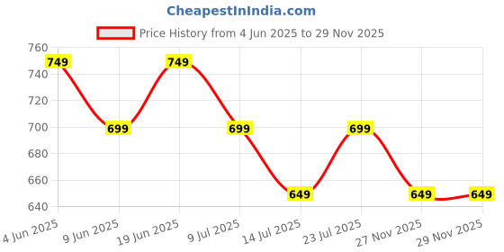 tatacliq.com Ginger By Lifestyle Off White & Pink Cotton Regular Fit Printed Short Sets ginger by lifestyle Price History Graph from 4 Jun 2025 to 27 Nov 2025