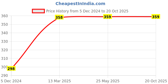 tatacliq.com Ginger by Lifestyle Off White & Yellow Cotton Graphic Print T-Shirt ginger by lifestyle Price History Graph from 5 Dec 2024 to 19 Oct 2025