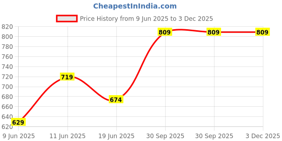 tatacliq.com Ginger by Lifestyle Off White Checks Trousers ginger by lifestyle Price History Graph from 9 Jun 2025 to 2 Dec 2025