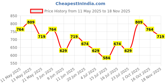 tatacliq.com Ginger By Lifestyle Off White Cotton Regular Fit Printed Pyjamas ginger by lifestyle Price History Graph from 11 May 2025 to 18 Nov 2025