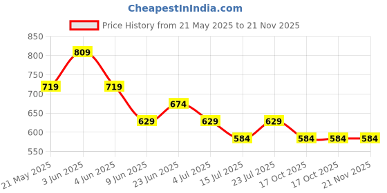 tatacliq.com Ginger By Lifestyle Off White Cotton Regular Fit Printed Pyjamas ginger by lifestyle Price History Graph from 21 May 2025 to 20 Nov 2025