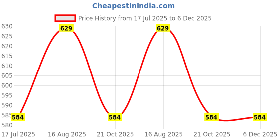 tatacliq.com Ginger By Lifestyle Off White Cotton Regular Fit Printed Pyjamas ginger by lifestyle Price History Graph from 17 Jul 2025 to 5 Dec 2025