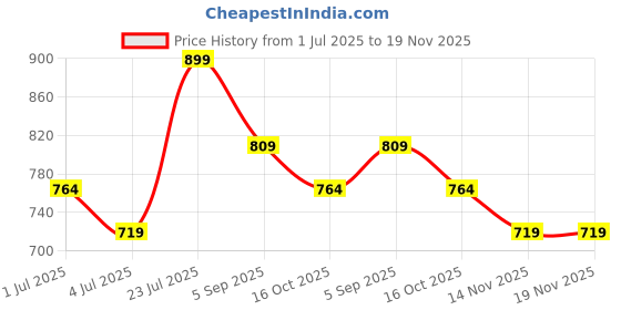tatacliq.com Ginger By Lifestyle Off White Cotton Regular Fit Printed Pyjamas ginger by lifestyle Price History Graph from 1 Jul 2025 to 19 Nov 2025