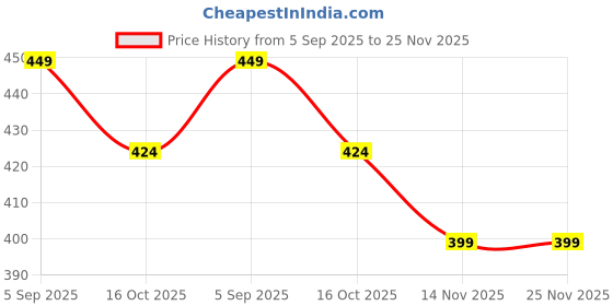 tatacliq.com Ginger By Lifestyle Off White Cotton Regular Fit Printed Shorts ginger by lifestyle Price History Graph from 5 Sep 2025 to 24 Nov 2025
